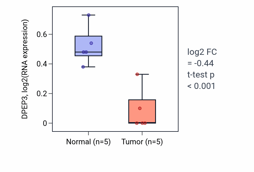 Tumor-vs-normal expression box plot for DPEP3 in COAD.