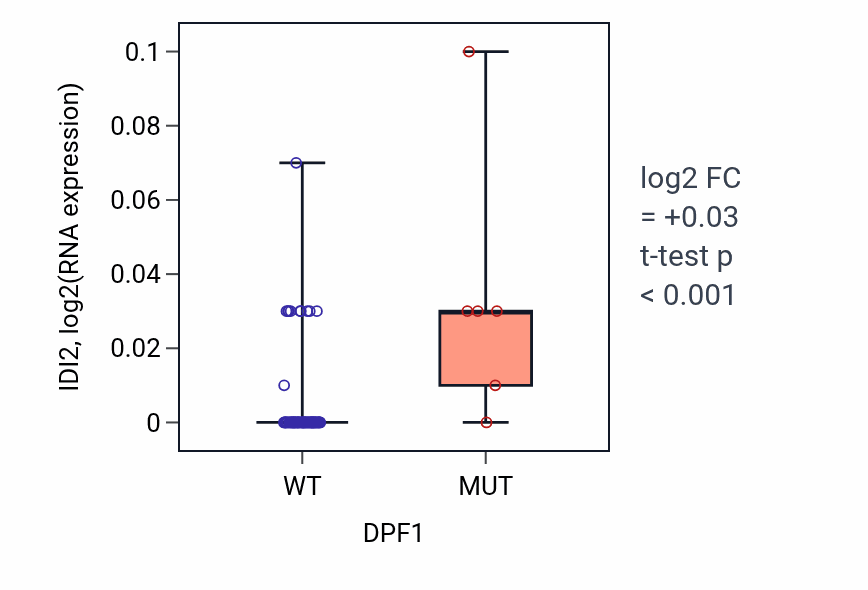 Box plot of IDI2 in DPF1-low vs DPF1-high samples in LUNG_NSCLC_LUAD.