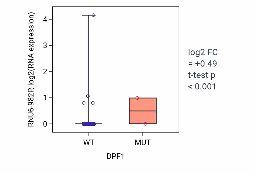 Box plot of RNU6-982P in DPF1-low vs DPF1-high samples in BRCA.