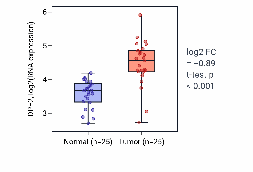 Tumor-vs-normal expression box plot for DPF2 in HNSC.