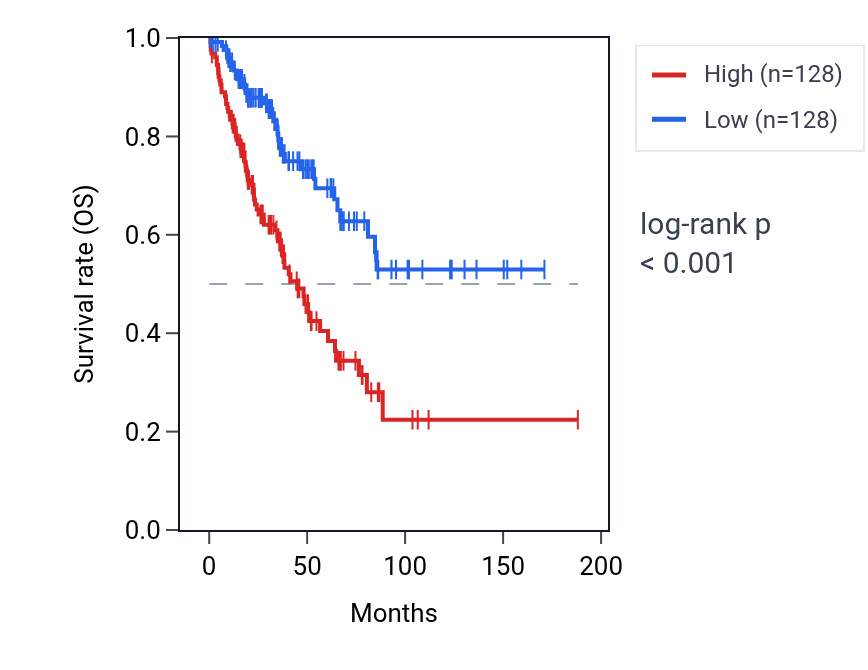 Kaplan&ndash;Meier survival curve for DPF3 RNA expression in SARC: high vs low expression groups.