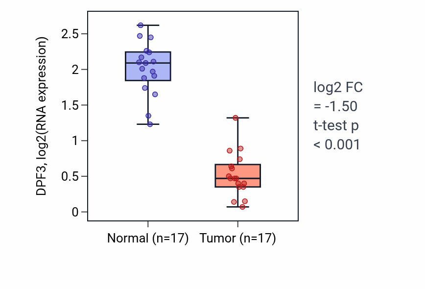 Tumor-vs-normal expression box plot for DPF3 in COAD.