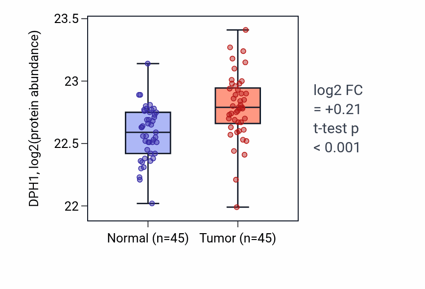 Tumor-vs-normal mass-spec protein box plot for DPH1 in HNSC.