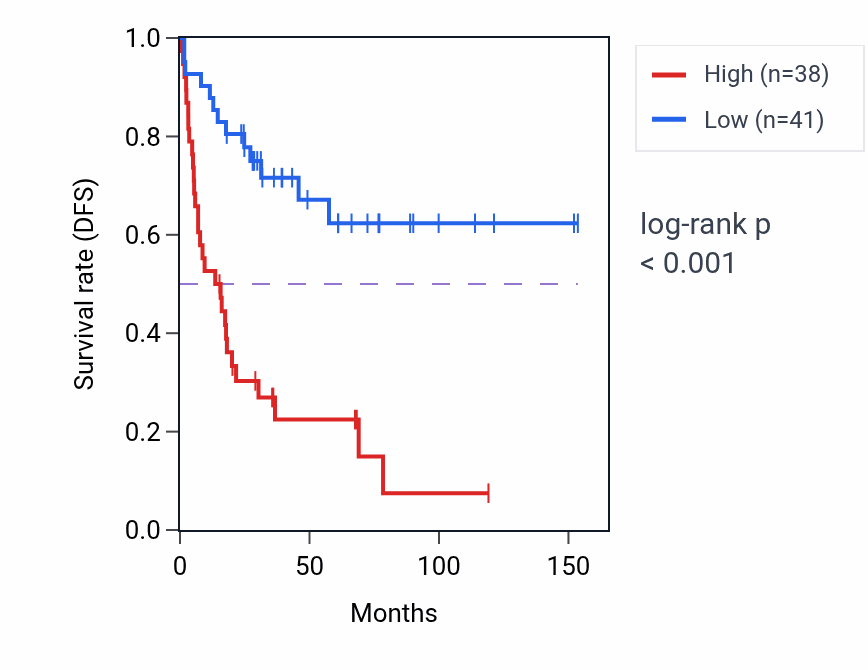 Kaplan&ndash;Meier survival curve for DPH2 RNA expression in ACC: high vs low expression groups.