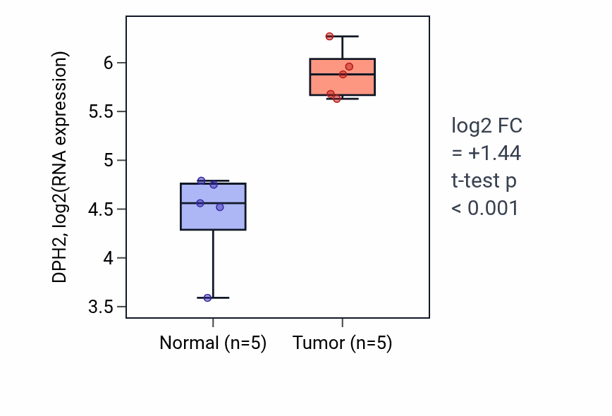Tumor-vs-normal expression box plot for DPH2 in COAD.