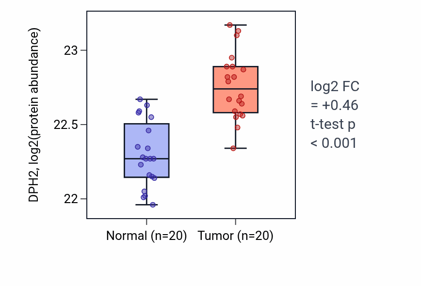 Tumor-vs-normal mass-spec protein box plot for DPH2 in LSCC.
