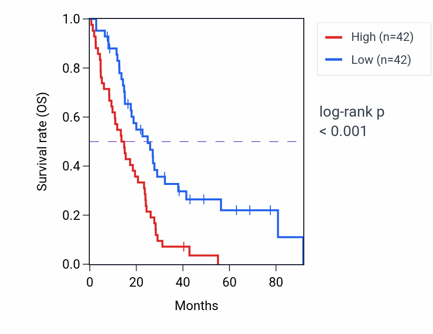 Kaplan&ndash;Meier survival curve for DPH3 RNA expression in MESO: high vs low expression groups.