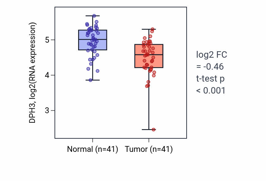Tumor-vs-normal expression box plot for DPH3 in THCA.