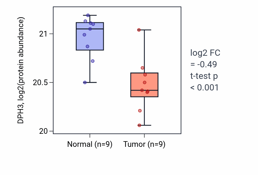 Tumor-vs-normal mass-spec protein box plot for DPH3 in LSCC.