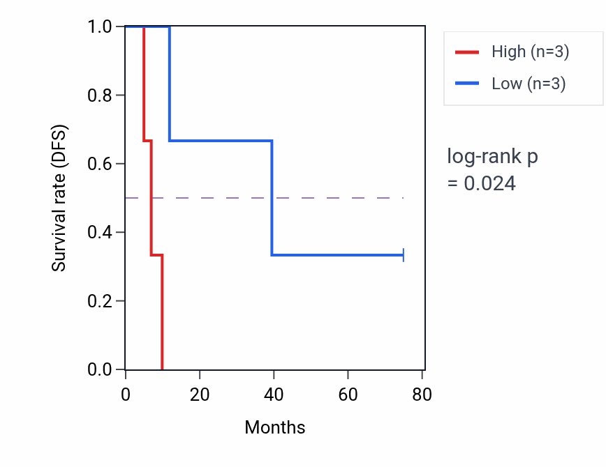 Kaplan&ndash;Meier survival curve for DPH3P1 RNA expression in SCLC: high vs low expression groups.