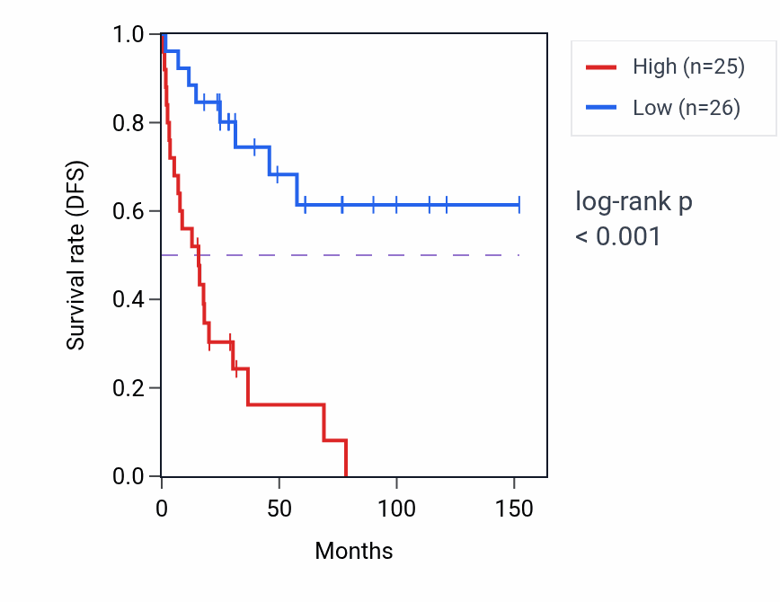 Kaplan&ndash;Meier survival curve for DPH5 RNA expression in ACC: high vs low expression groups.