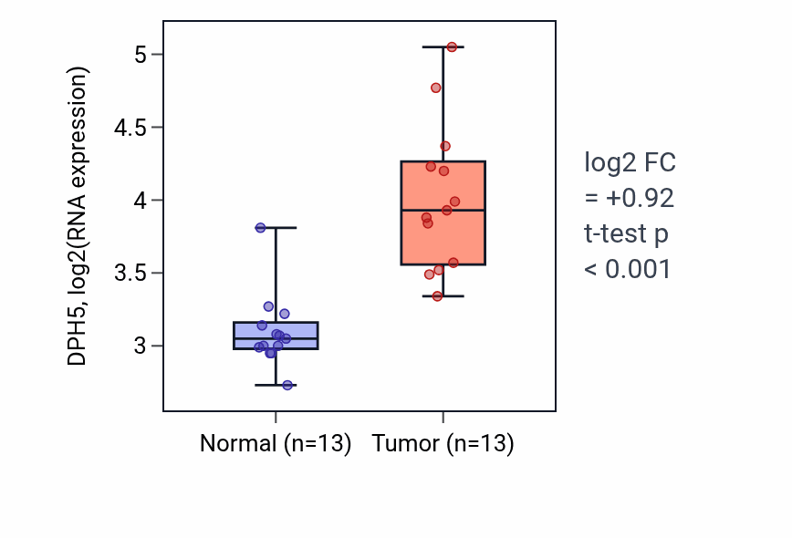 Tumor-vs-normal expression box plot for DPH5 in LIHC.