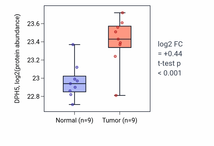 Tumor-vs-normal mass-spec protein box plot for DPH5 in LSCC.