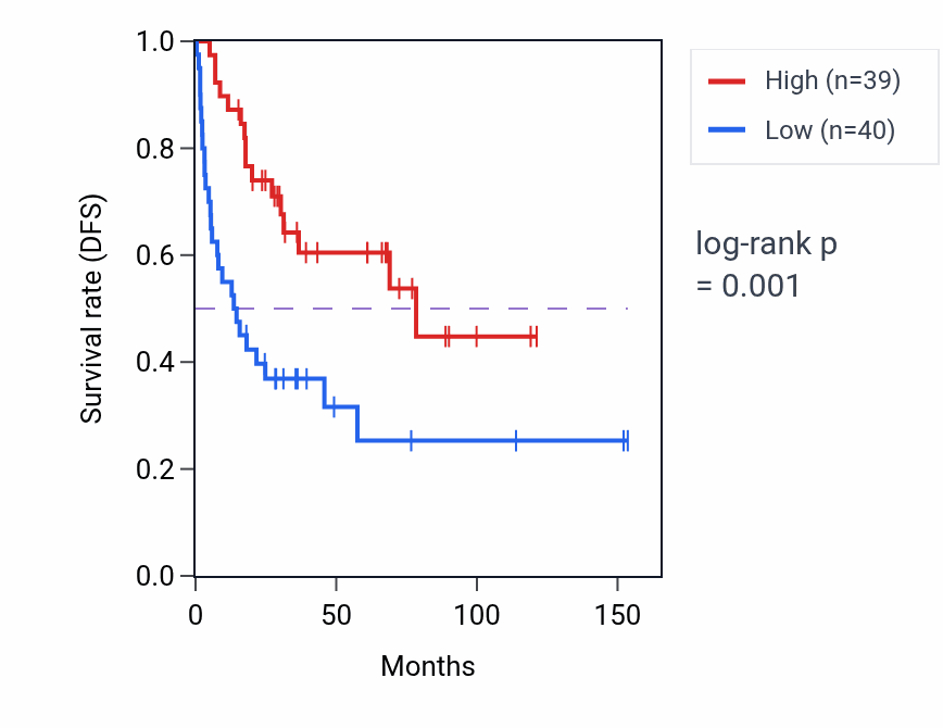 Kaplan&ndash;Meier survival curve for DPH6-DT RNA expression in ACC: high vs low expression groups.