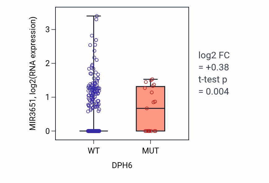 Box plot of MIR3651 in DPH6-low vs DPH6-high samples in UCEC.