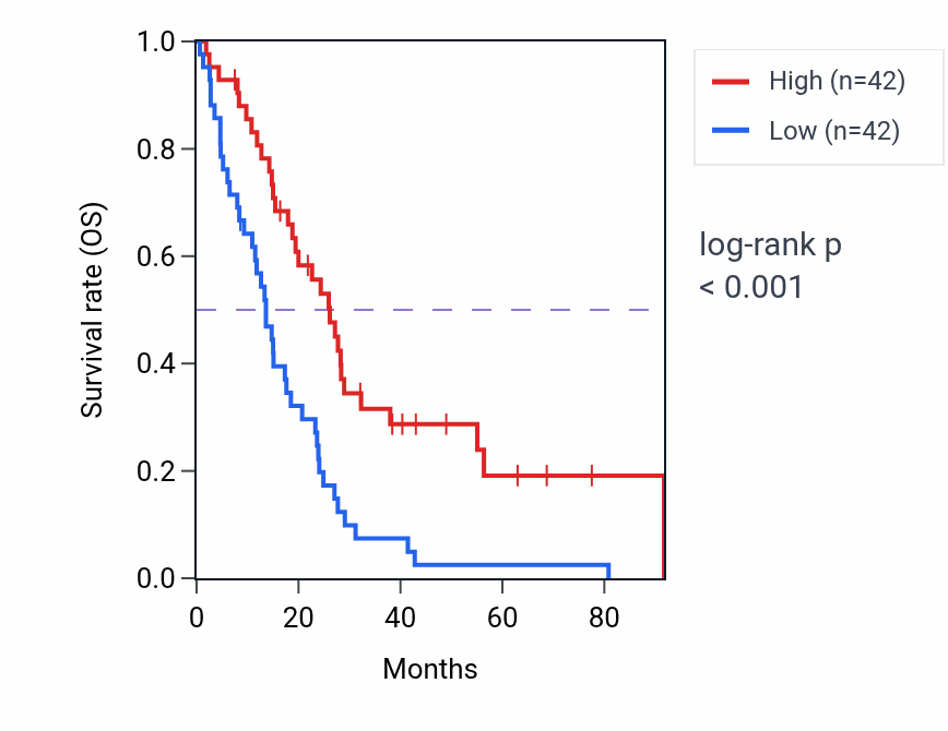 Kaplan&ndash;Meier survival curve for DPH6 RNA expression in MESO: high vs low expression groups.