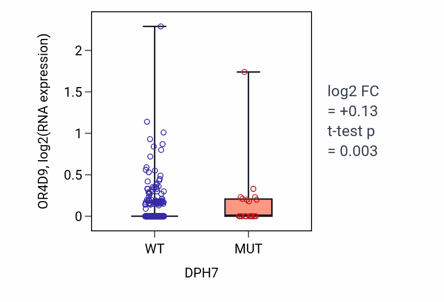Box plot of OR4D9 in DPH7-low vs DPH7-high samples in UCEC.