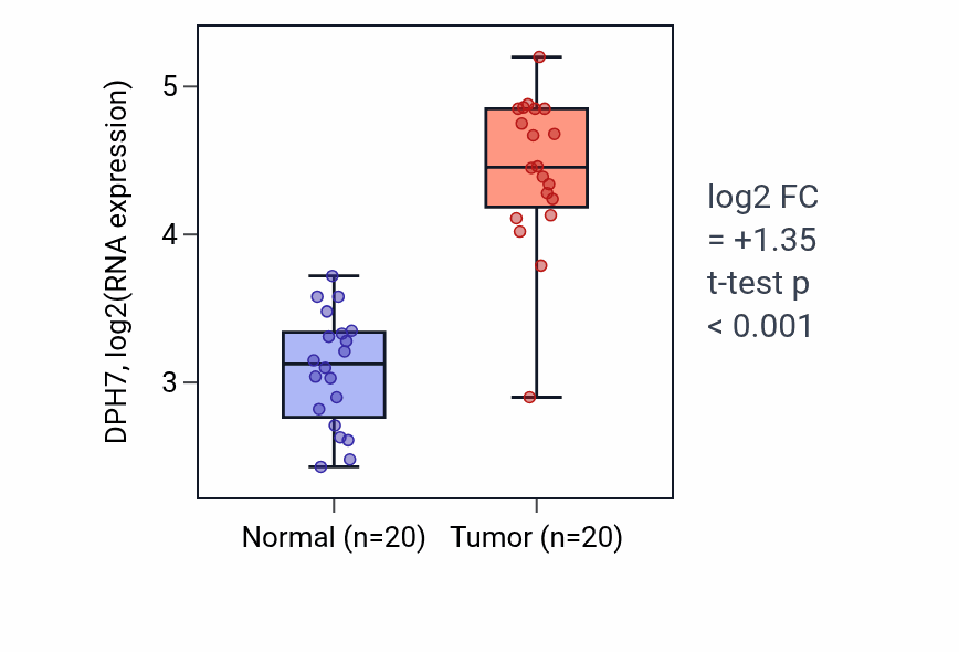 Tumor-vs-normal expression box plot for DPH7 in COAD.