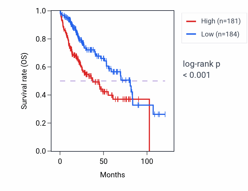 Kaplan&ndash;Meier survival curve for DPM1 RNA expression in LIHC: high vs low expression groups.