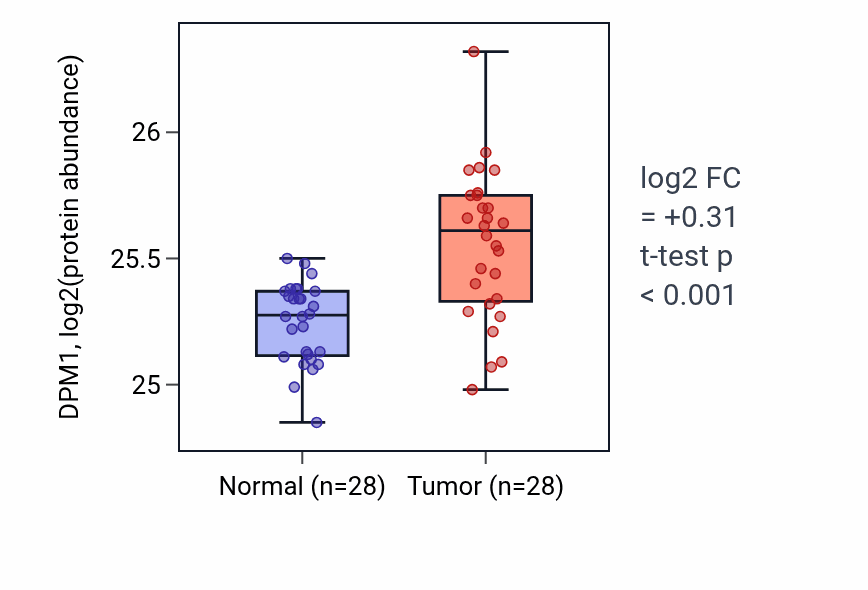 Tumor-vs-normal mass-spec protein box plot for DPM1 in COAD.