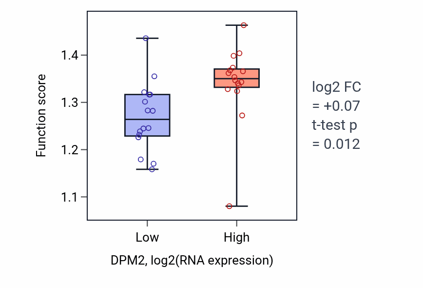 Box plot of Dolichol phosphate mannose biosynthetic process in DPM2-low vs DPM2-high samples in OESOPHAGUS.