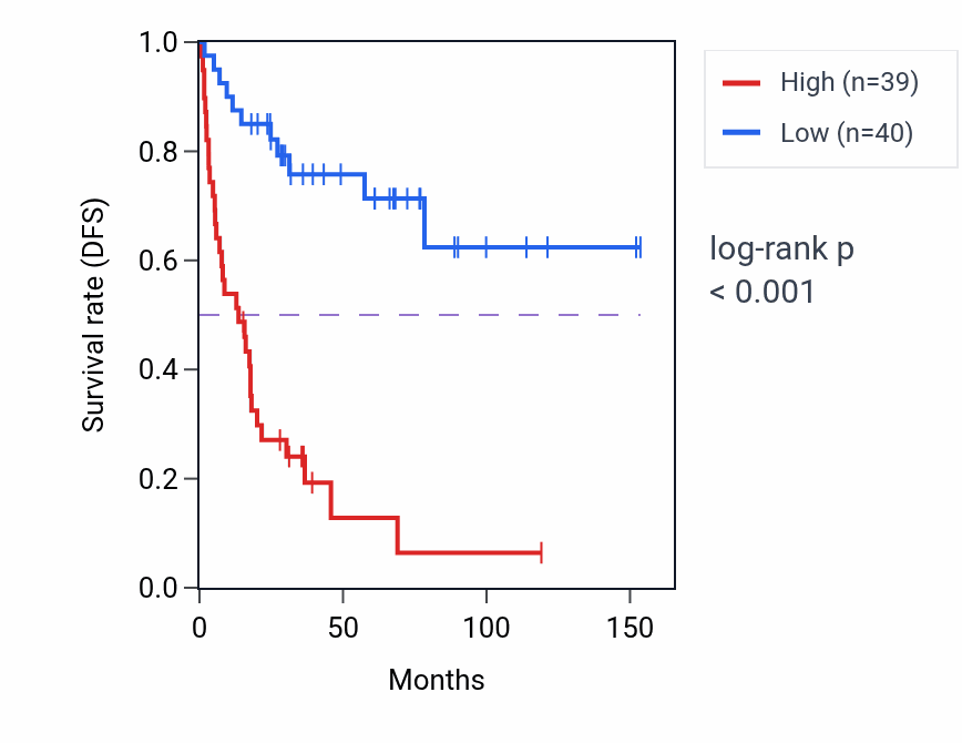 Kaplan&ndash;Meier survival curve for DPM2 RNA expression in ACC: high vs low expression groups.