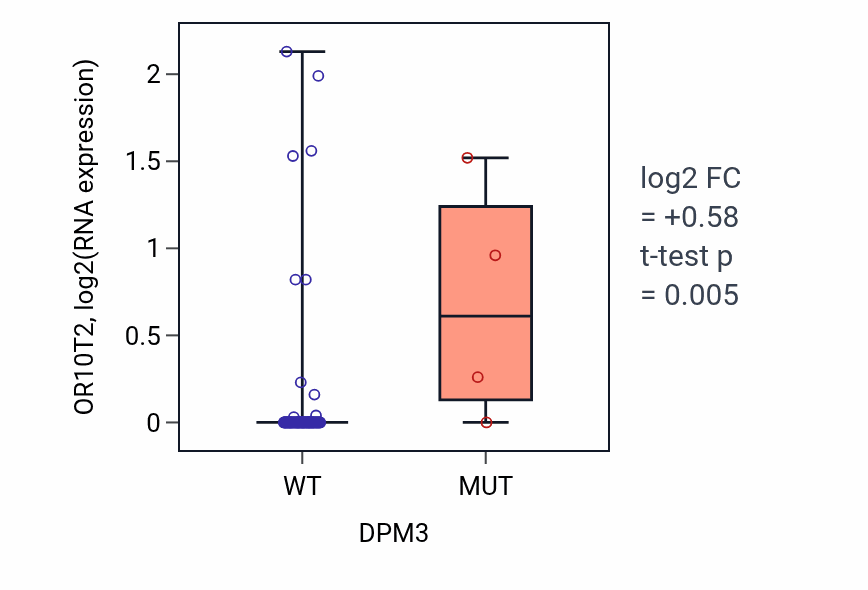 Box plot of OR10T2 in DPM3-low vs DPM3-high samples in BLOOD_Leukemia.