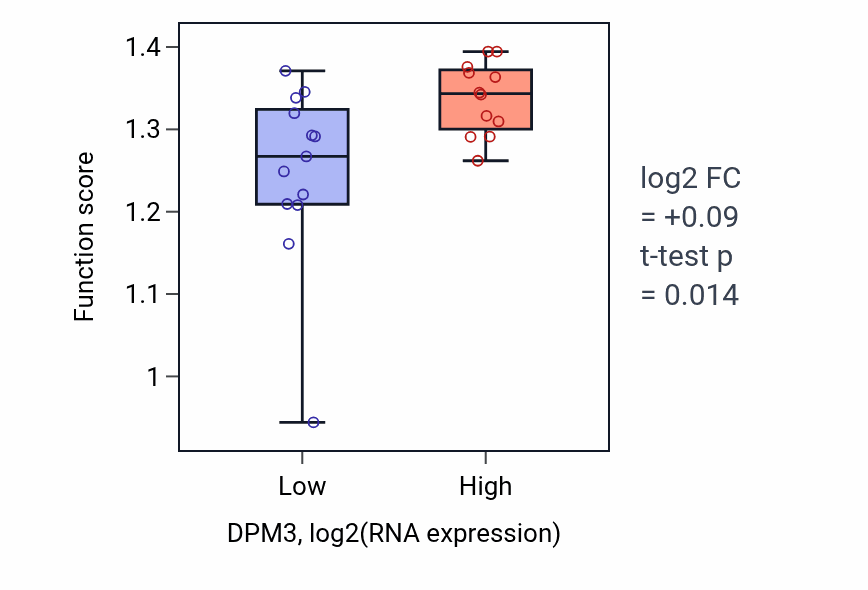 Box plot of Dolichol phosphate mannose biosynthetic process in DPM3-low vs DPM3-high samples in LIVER.