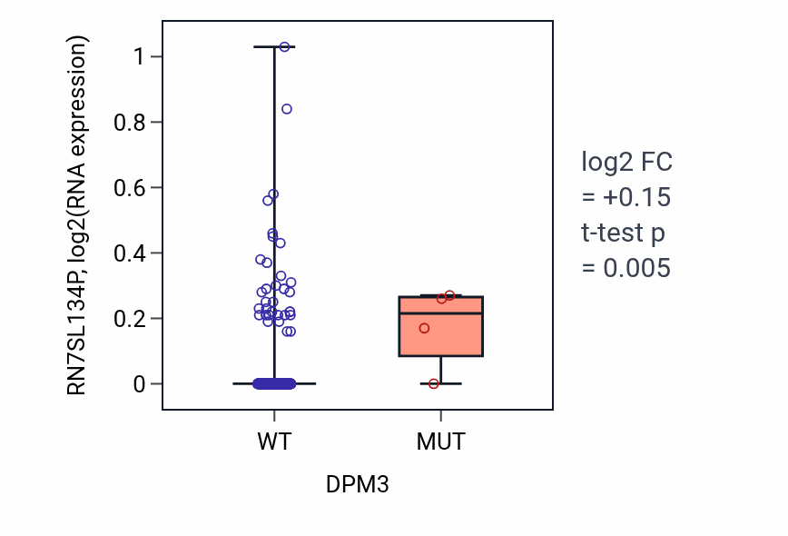 Box plot of RN7SL134P in DPM3-low vs DPM3-high samples in BLCA.