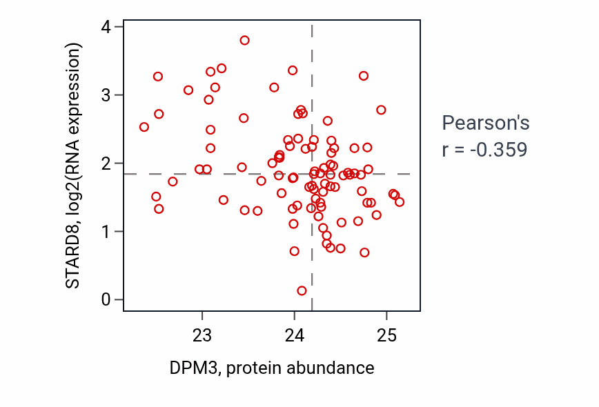 Per-sample scatter of DPM3 vs STARD8 in UCEC (Pearson r = -0.36).