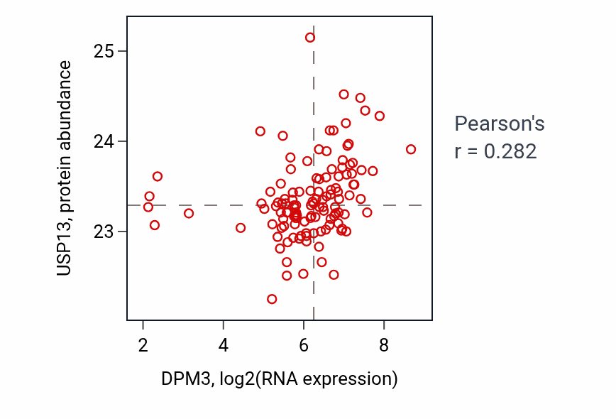 Per-sample scatter of DPM3 vs USP13 in BRCA (Pearson r = 0.28).
