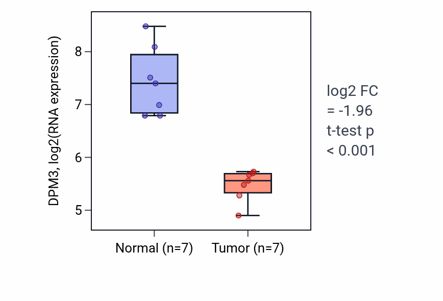Tumor-vs-normal expression box plot for DPM3 in KICH.