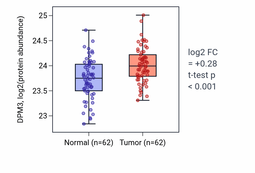 Tumor-vs-normal mass-spec protein box plot for DPM3 in HNSC.