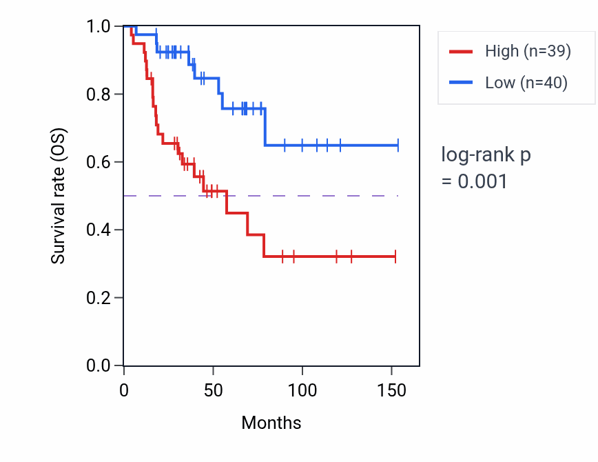 Kaplan&ndash;Meier survival curve for DPM3 RNA-high vs -low samples in ACC.