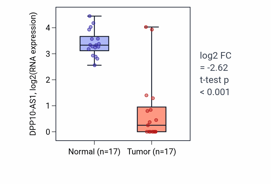 Tumor-vs-normal expression box plot for DPP10-AS1 in COAD.
