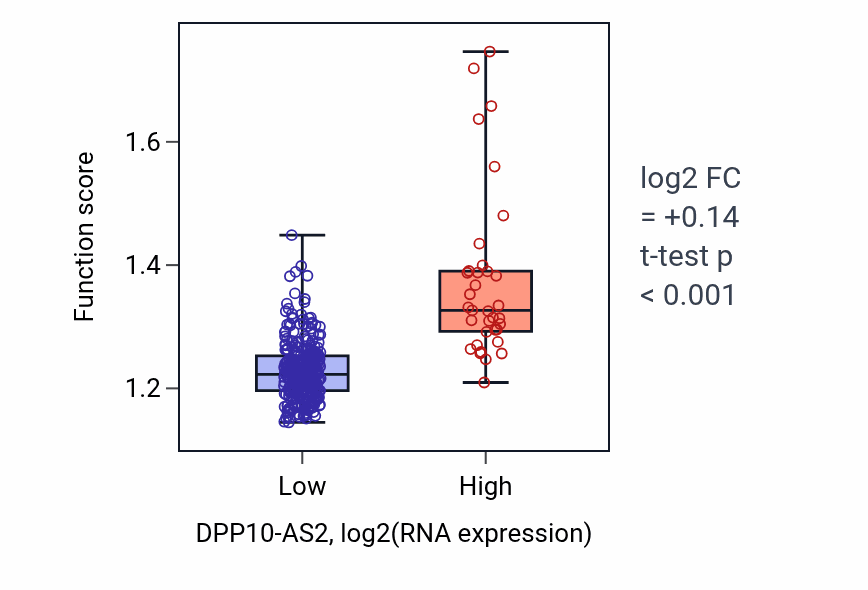Box plot of Negative regulation of protein localization in DPP10-AS2-low vs DPP10-AS2-high samples in STAD.