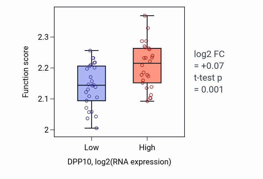 Box plot of Regulation of syncytium formation by plasma membrane fusion in DPP10-low vs DPP10-high samples in LUNG_SCLC.
