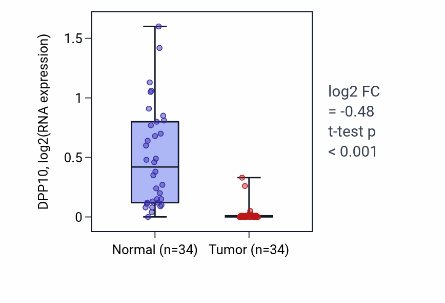 Tumor-vs-normal expression box plot for DPP10 in KIRC.
