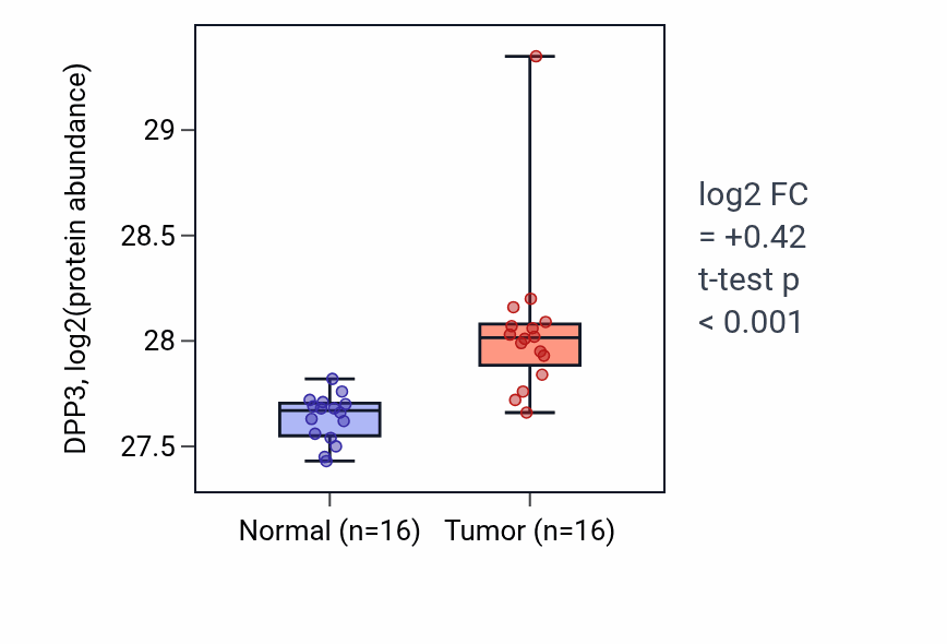 Tumor-vs-normal mass-spec protein box plot for DPP3 in LUAD.