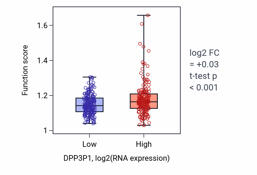 Box plot of DNA conformation change in DPP3P1-low vs DPP3P1-high samples in STAD.