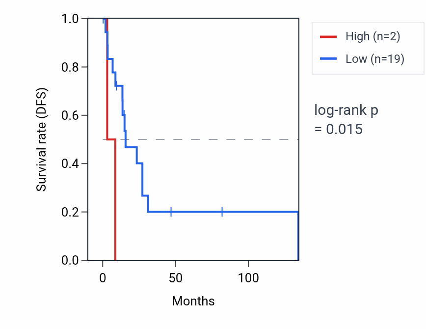Kaplan&ndash;Meier survival curve for DPP3P2 RNA expression in CESC: high vs low expression groups.