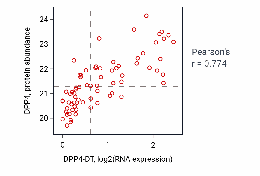 Per-sample scatter of DPP4-DT vs DPP4 in GBM (Pearson r = 0.77).