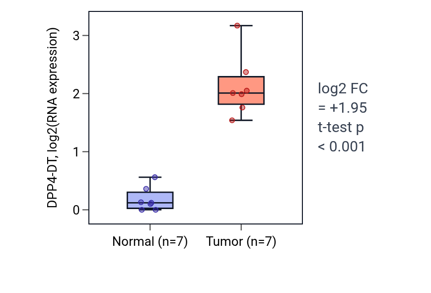 Tumor-vs-normal expression box plot for DPP4-DT in THCA.