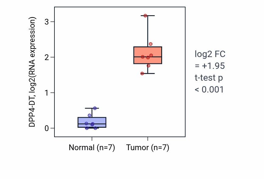 Tumor-vs-normal expression box plot for DPP4-DT RNA in THCA.