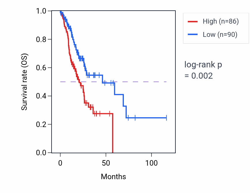 Kaplan&ndash;Meier survival curve for DPP4-DT RNA-high vs -low samples in STAD.