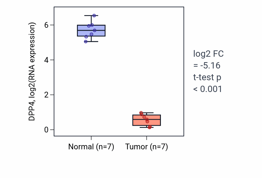 Tumor-vs-normal expression box plot for DPP4 in KICH.
