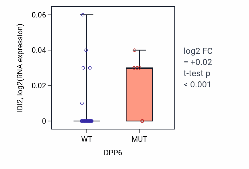 Box plot of IDI2 in DPP6-low vs DPP6-high samples in OVARY.
