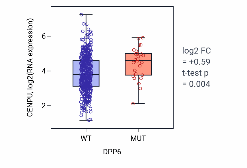 Box plot of CENPU in DPP6-low vs DPP6-high samples in LUAD.