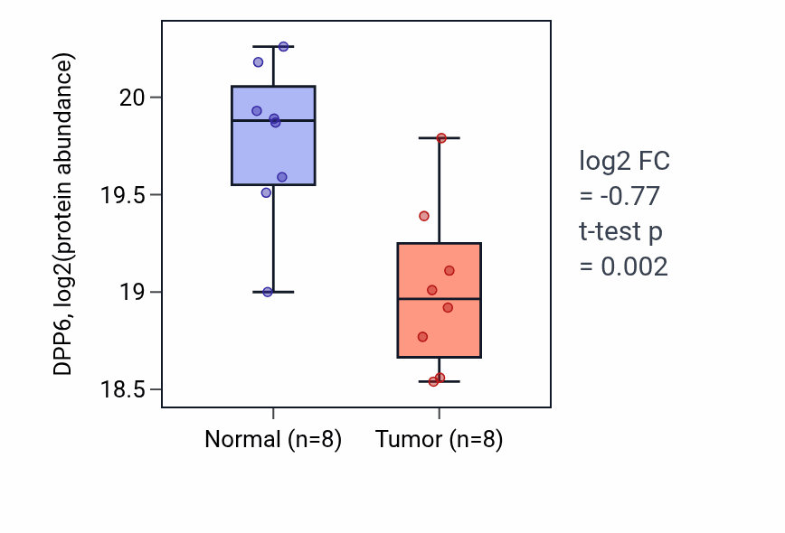Tumor-vs-normal mass-spec protein box plot for DPP6 in COAD.