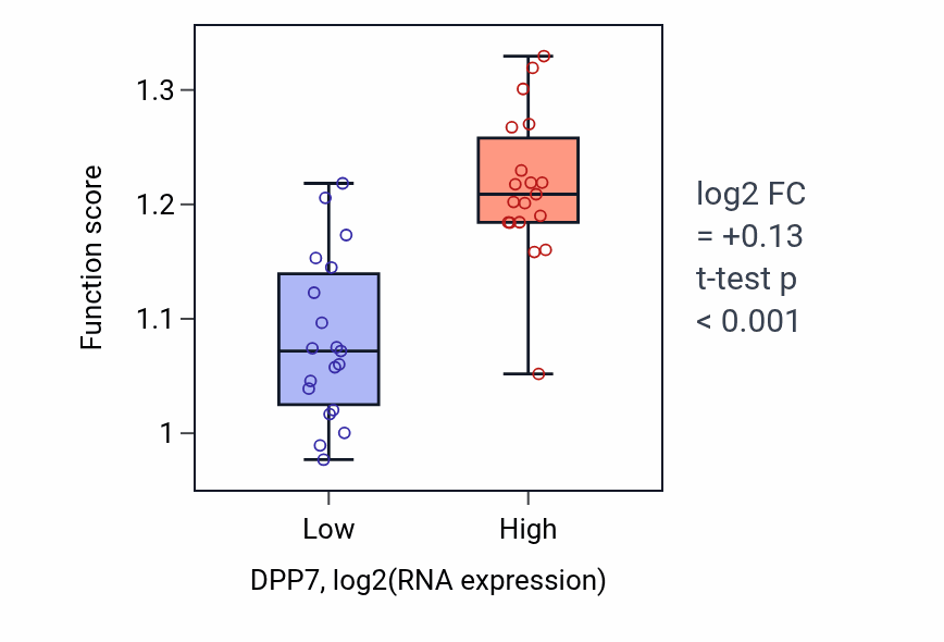Box plot of CTP salvage in DPP7-low vs DPP7-high samples in BONE.